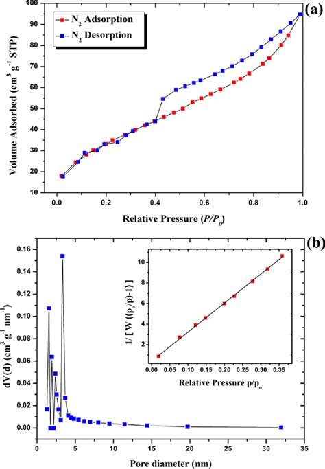 bet adsorption isotherm example.